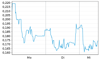 Chart Mini Future Long Grenke - 1 Woche