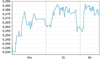 Chart Mini Future Short Grenke - 1 Woche