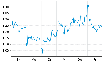 Chart Mini Future Long L'Or&Atilde;&copy;al - 1 Woche