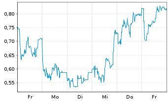 Chart Mini Future Long Sixt - 1 Woche