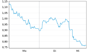 Chart Mini Future Short Glencore - 1 Woche