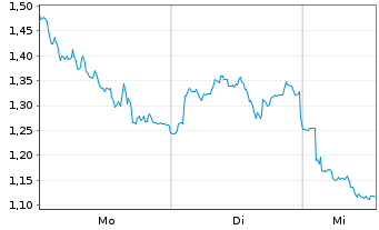Chart Mini Future Short Glencore - 1 Woche
