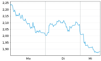 Chart Mini Future Short Glencore - 1 Woche