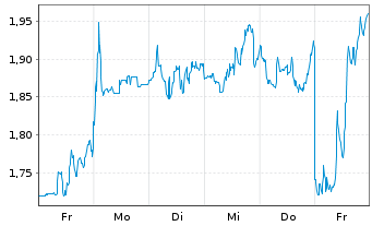 Chart Mini Future Short Intuitive Surgical - 1 Woche