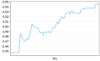 Chart Mini Future Long Aurubis - 1 Woche
