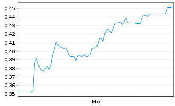Chart Mini Future Long Aurubis - 1 Woche