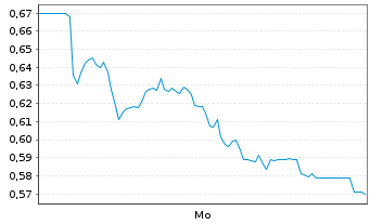 Chart Mini Future Short Aurubis - 1 Woche