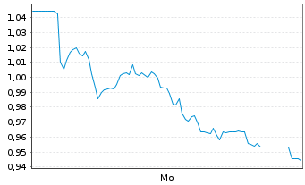 Chart Mini Future Short Aurubis - 1 Woche