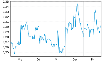 Chart Mini Future Long Dell Technologies - 1 Woche