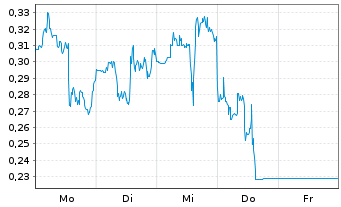 Chart Mini Future Short Dell Technologies - 1 Woche