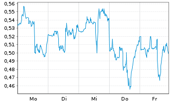 Chart Mini Future Short Dell Technologies - 1 Woche