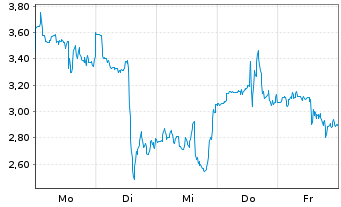 Chart Mini Future Long Mercadolibre - 1 Woche