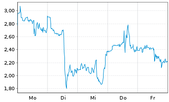 Chart Mini Future Long Mercadolibre - 1 Woche
