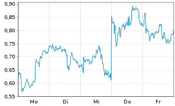 Chart Mini Future Long Nokia - 1 Woche
