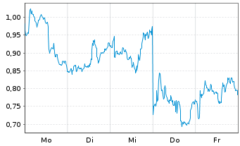 Chart Mini Future Short Nokia - 1 Woche