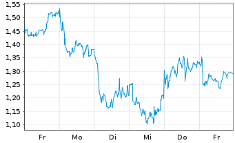 Chart Mini Future Long Enel - 1 Woche