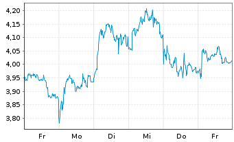 Chart Mini Future Short Enel - 1 Woche