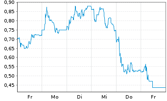 Chart Mini Future Short secunet - 1 Woche
