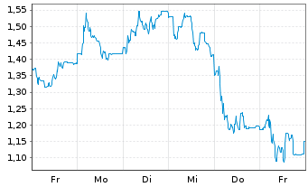 Chart Mini Future Short secunet - 1 Woche