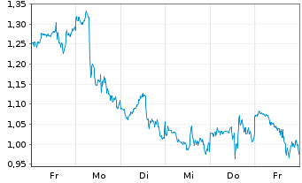 Chart Mini Future Short Cisco - 1 Woche