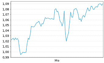Chart Mini Future Long Albemarle - 1 Woche