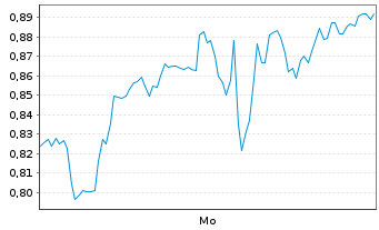 Chart Mini Future Long Albemarle - 1 Woche