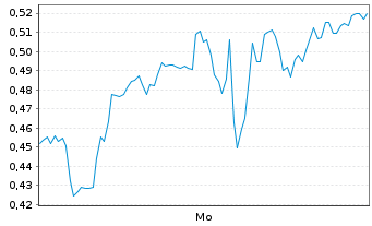 Chart Mini Future Long Albemarle - 1 Woche