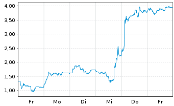 Chart Mini Future Short Ubisoft Entertainment - 1 Woche