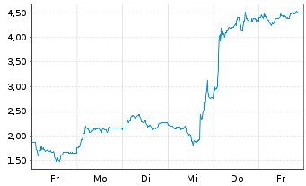 Chart Mini Future Short Ubisoft Entertainment - 1 Woche