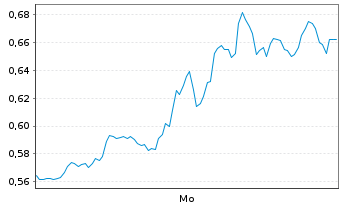 Chart Mini Future Long Hecla Mining - 1 Woche