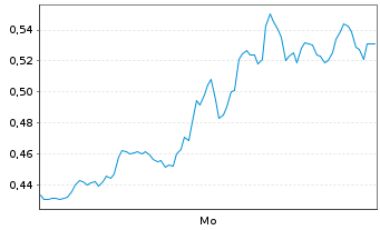 Chart Mini Future Long Hecla Mining - 1 Woche