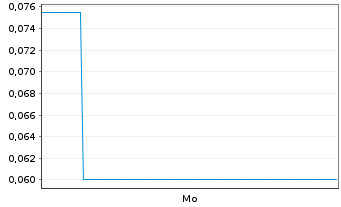 Chart Mini Future Short Hecla Mining - 1 Woche