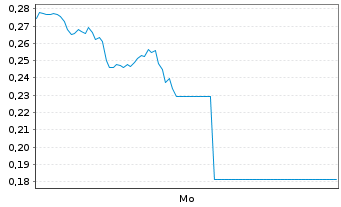 Chart Mini Future Short Hecla Mining - 1 Woche
