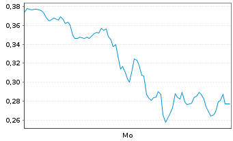 Chart Mini Future Short Hecla Mining - 1 Woche