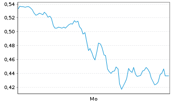 Chart Mini Future Short Hecla Mining - 1 Woche