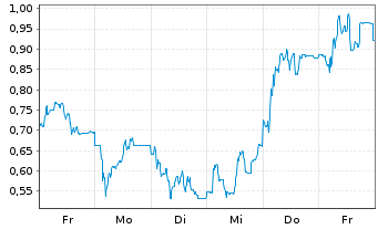 Chart Mini Future Long secunet - 1 Woche