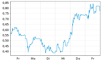 Chart Mini Future Long secunet - 1 Woche