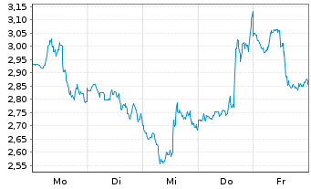 Chart Mini Future Short Pan American Silver - 1 Woche