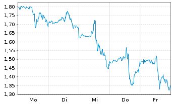 Chart Mini Future Long Uber Technologies - 1 Woche