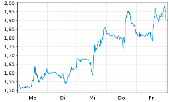 Chart Mini Future Short Uber Technologies - 1 Week