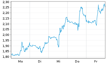 Chart Mini Future Short Uber Technologies - 1 Woche