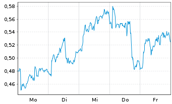 Chart Mini Future Long Equinor - 1 Woche