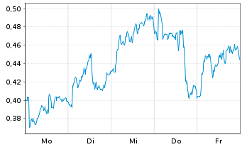 Chart Mini Future Long Equinor - 1 Week