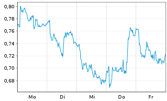 Chart Mini Future Short Equinor - 1 Woche