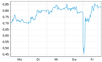Chart Mini Future Long Jenoptik - 1 Woche