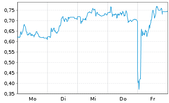 Chart Mini Future Long Jenoptik - 1 Woche