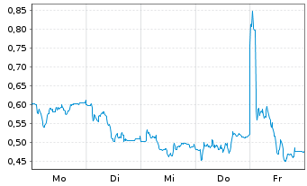 Chart Mini Future Short Jenoptik - 1 Week