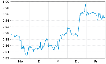 Chart Mini Future Long Johnson&Johnson - 1 Woche