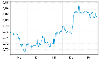Chart Mini Future Long Johnson&Johnson - 1 Week