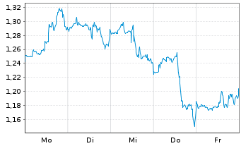 Chart Mini Future Short Johnson&Johnson - 1 Woche